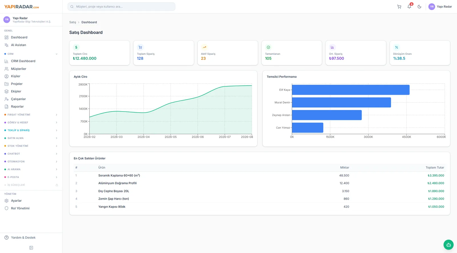 YapıRadar CRM satış dashboardu: toplam ciro, aylık ciro grafiği, temsilci performansı ve en çok satılan ürünler